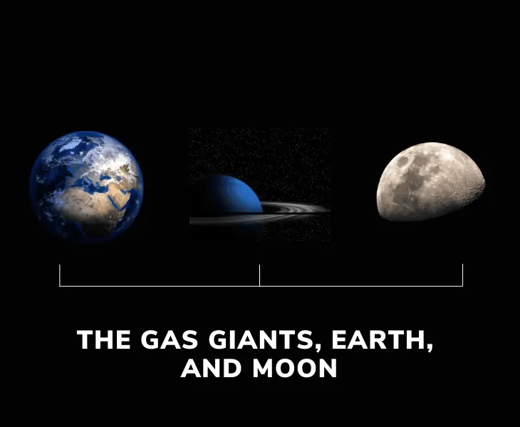 the gas giants, earth, and moon