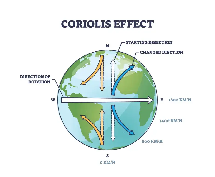 coriolis effect