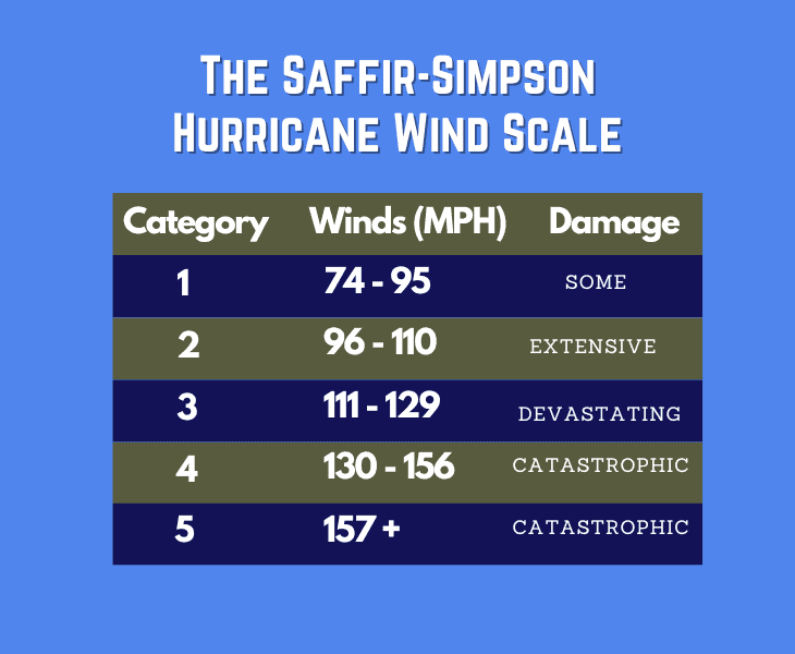 the saffir-simpson hurricane wind scale