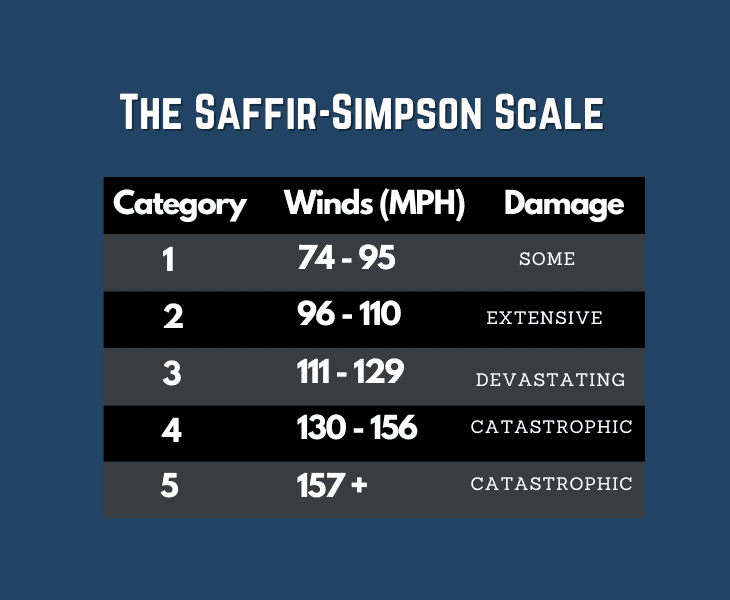 saffir-simpson scale