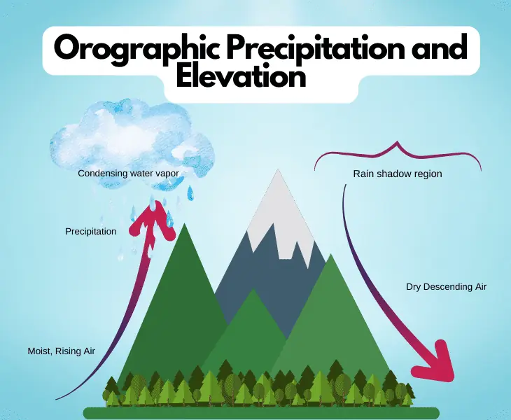 orographic precipitation and elevation
