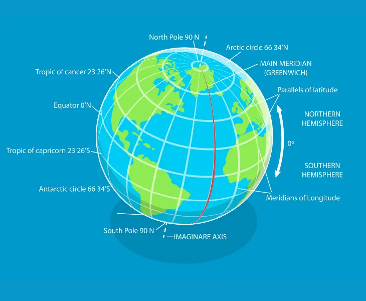 equator and prime meridian orientation