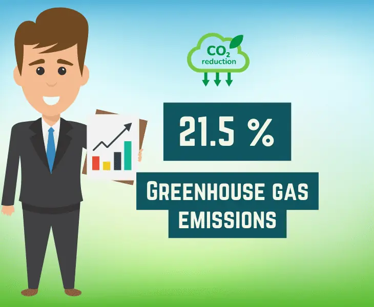 21.5% greenhouse gas emissions