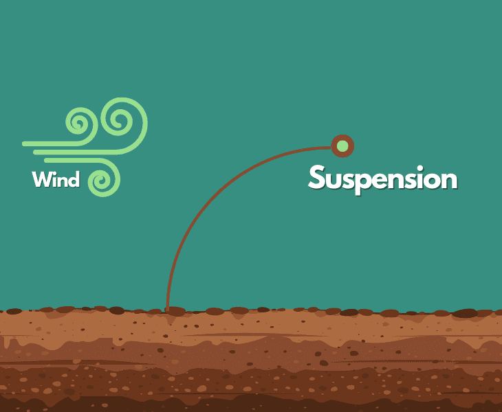 wind erosion type like suspension