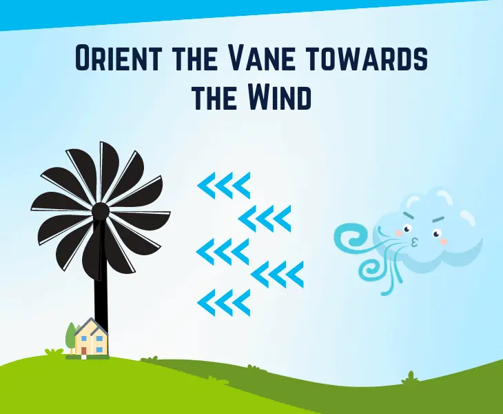 orient the vane towards the wind