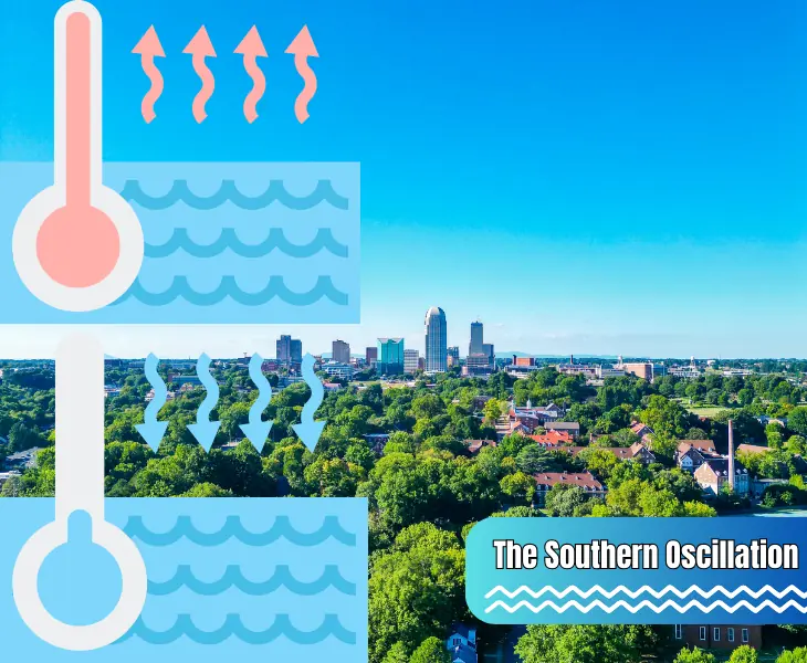 the southern oscillation effects in winston weather