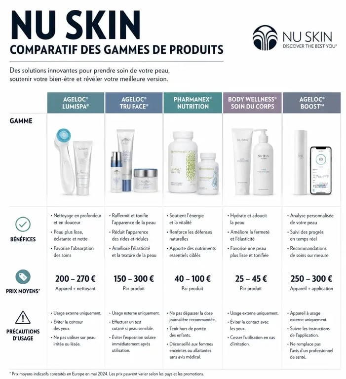 Infographie comparative des produits Nu Skin : avis, prix et efficacité pour votre routine beauté