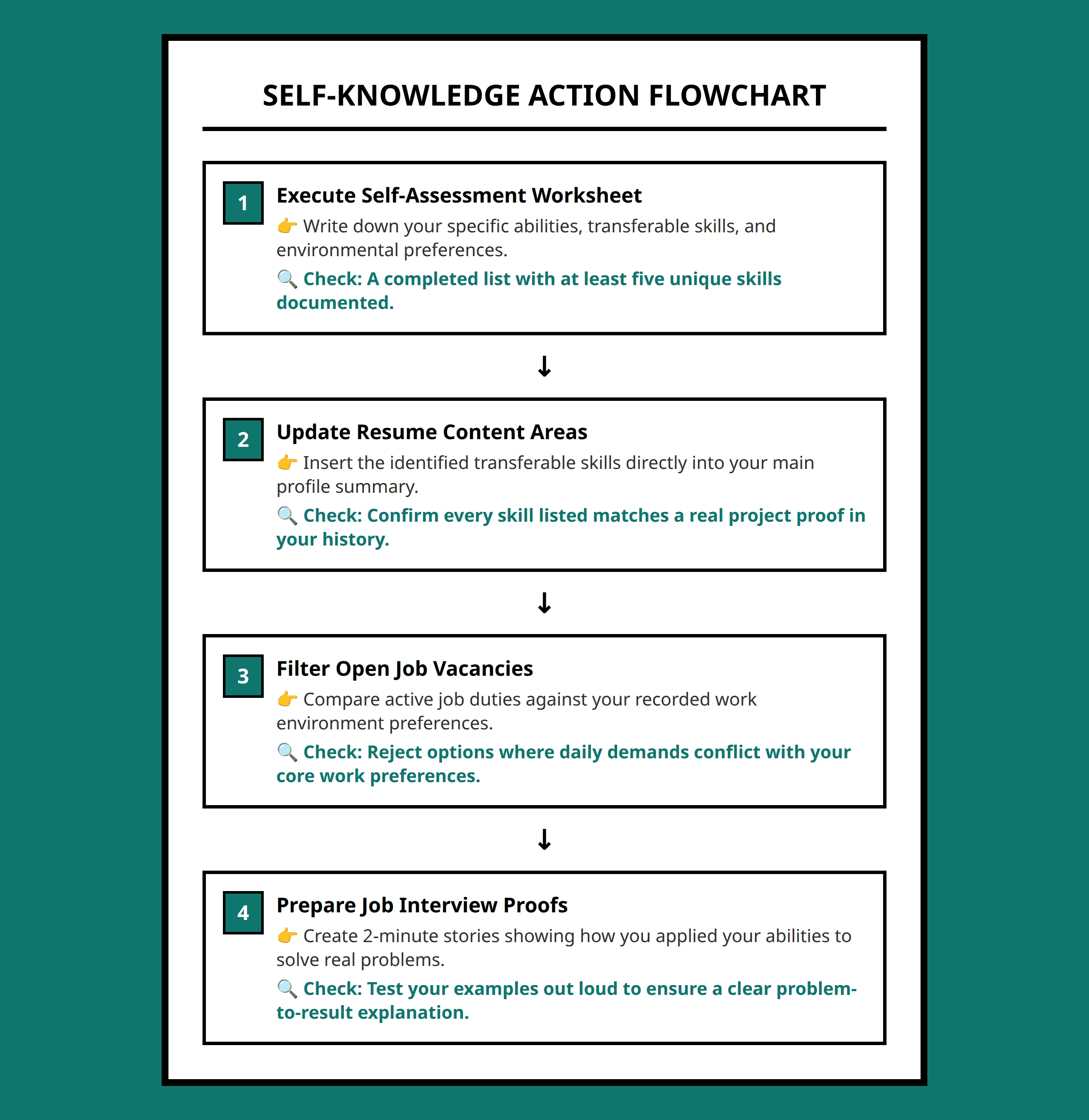 Flowchart showing how to translate self-knowledge into real career actions