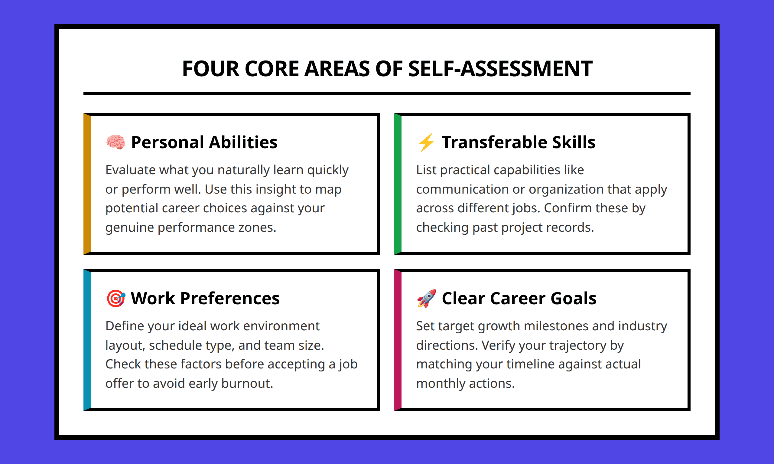 Four Core Areas of Career Self-Assessment Matrix Diagram
