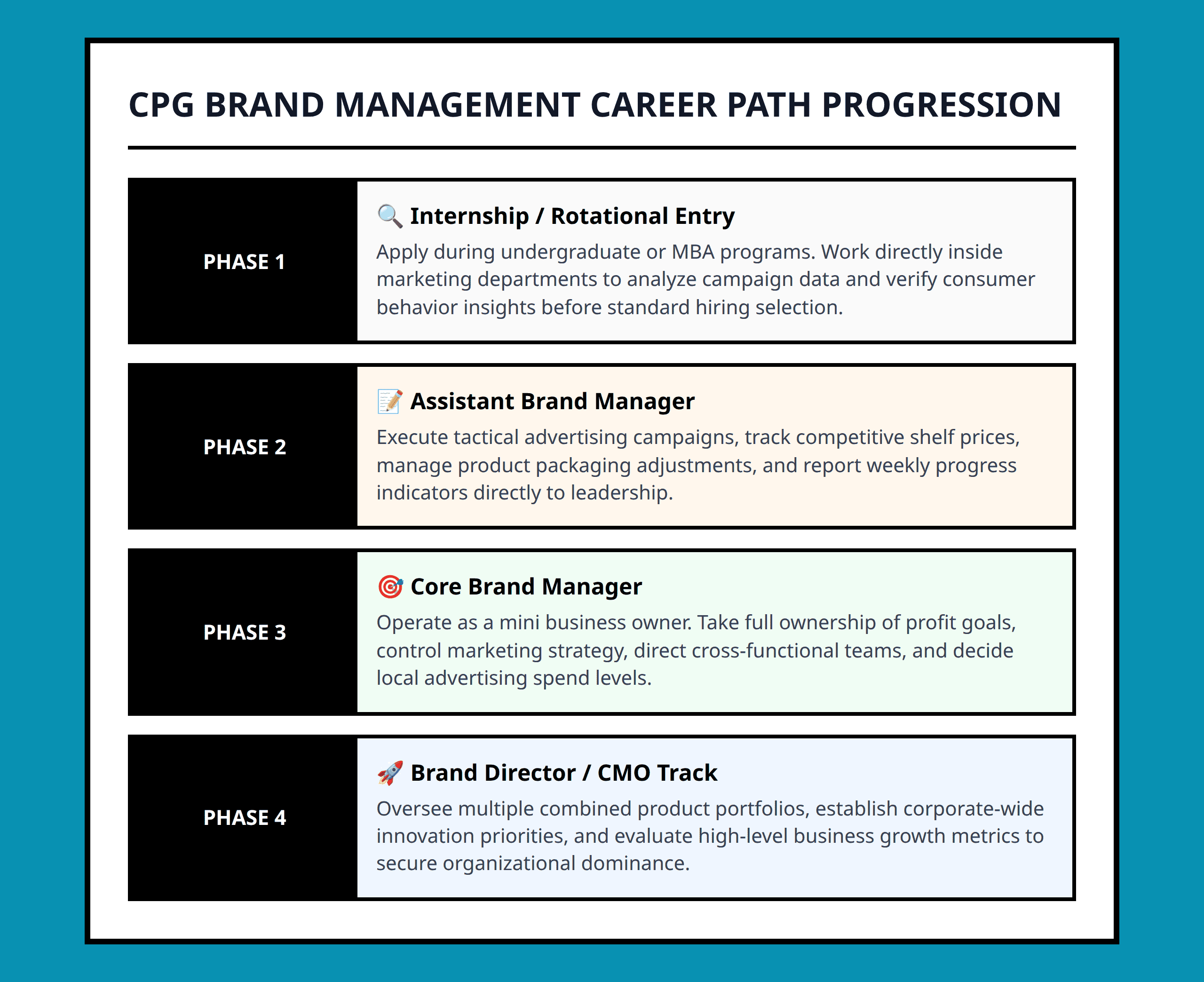 Typical career advancement path and rotation timeline in CPG brand management