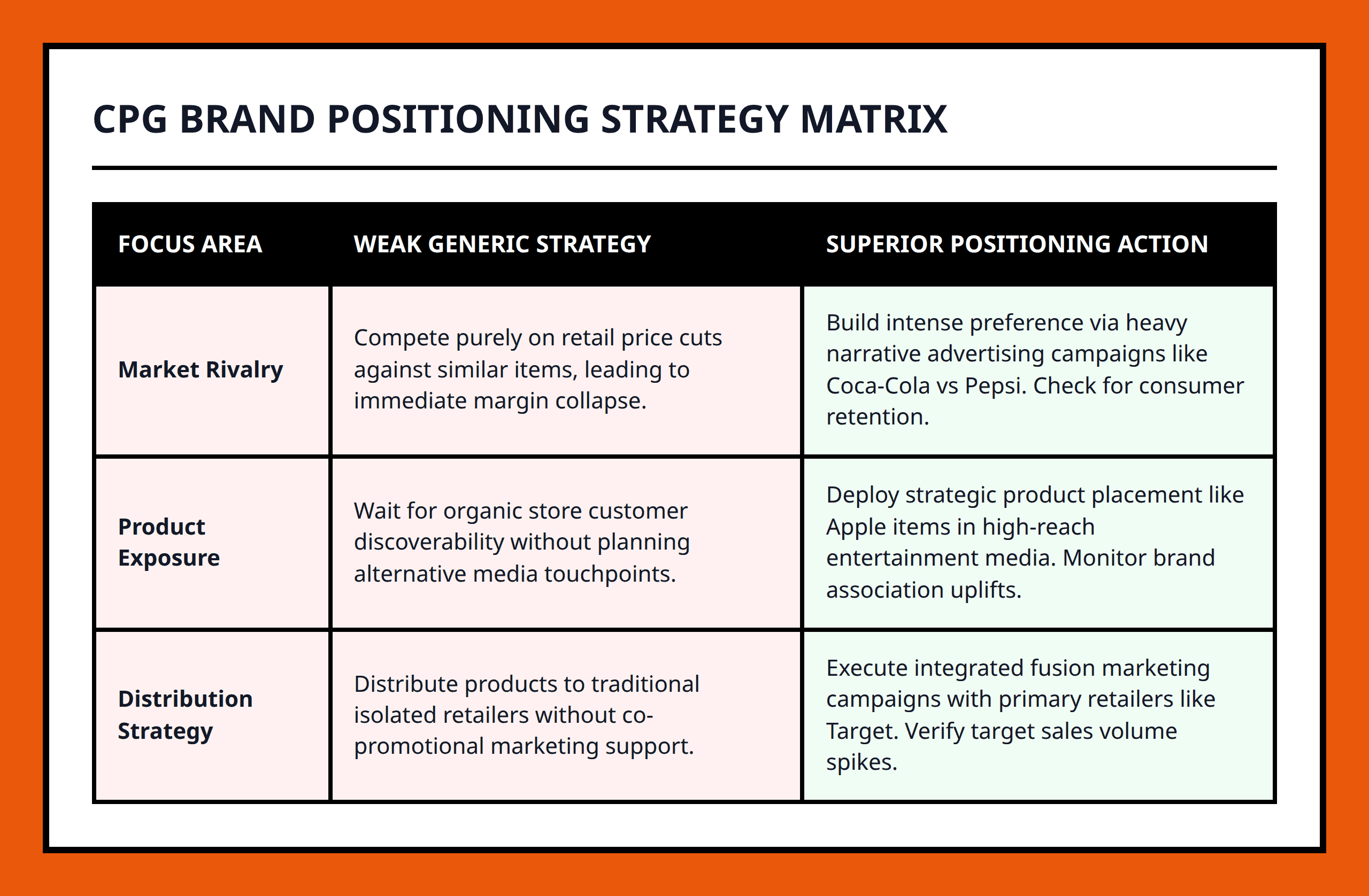 Comparison table between weak generic branding actions and superior strategic brand positioning