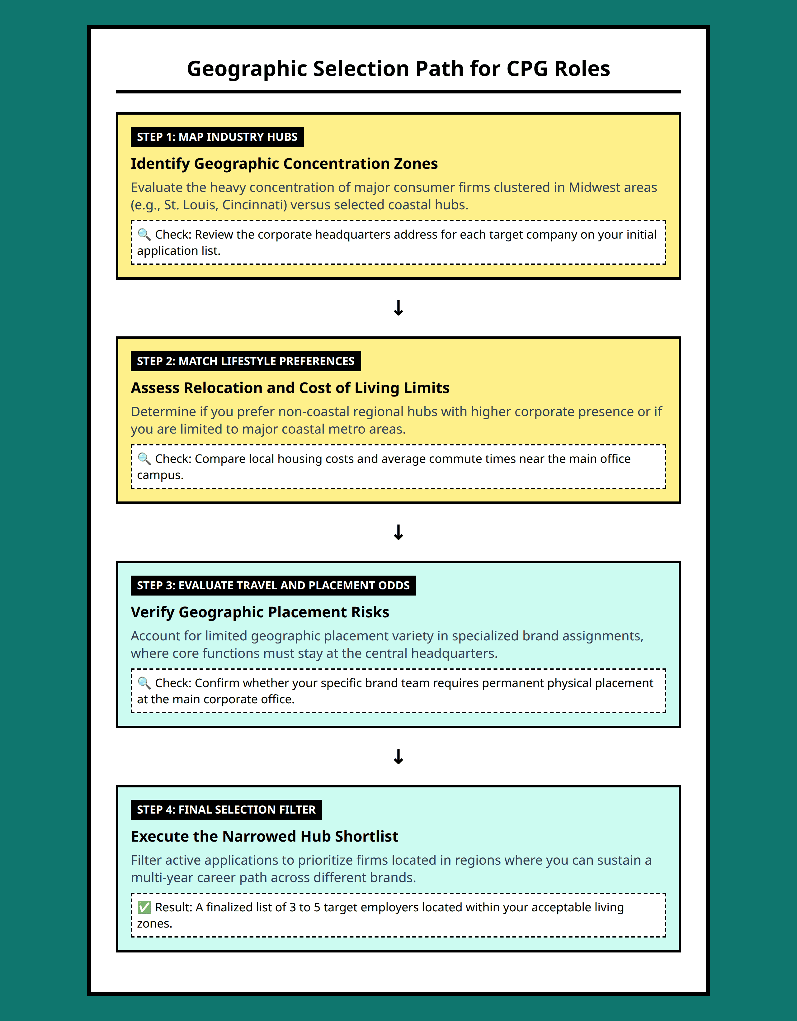 Flowchart guiding career seekers through Midwest concentration vs coastal lifestyle choices in CPG company selection.