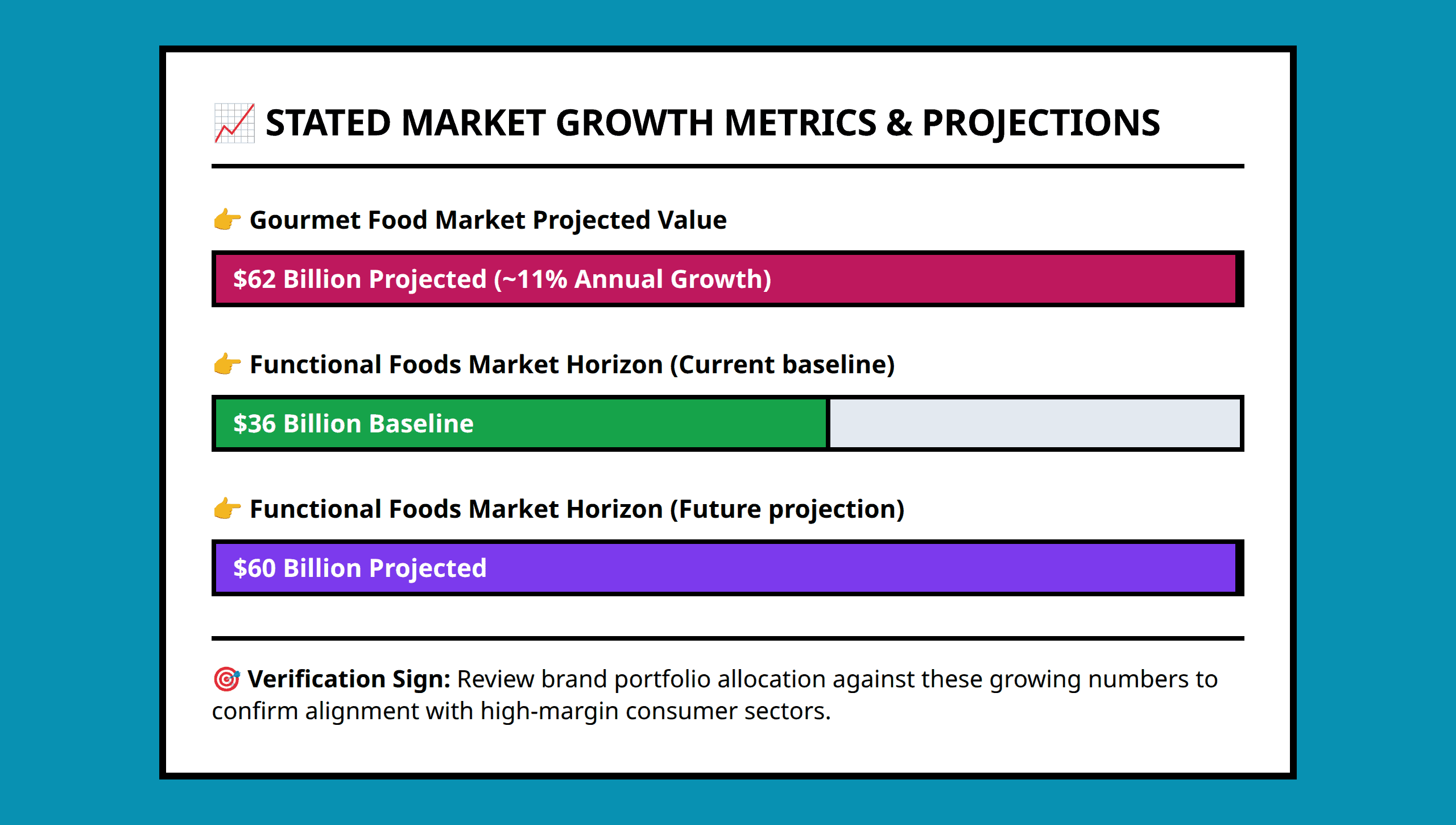 Bar chart showing growth projections for functional foods and gourmet food markets