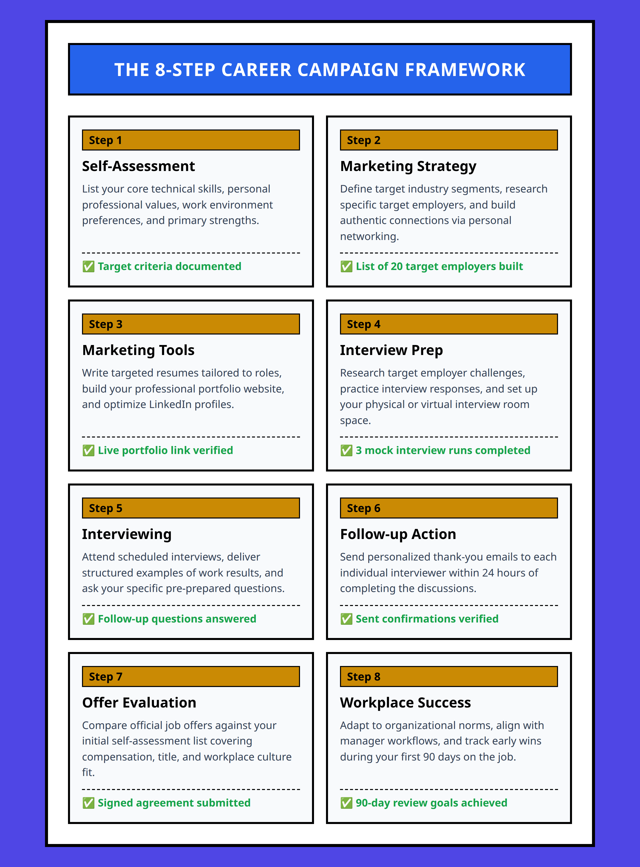 Flowchart showing the eight steps of a successful job search process from self-assessment to career success.