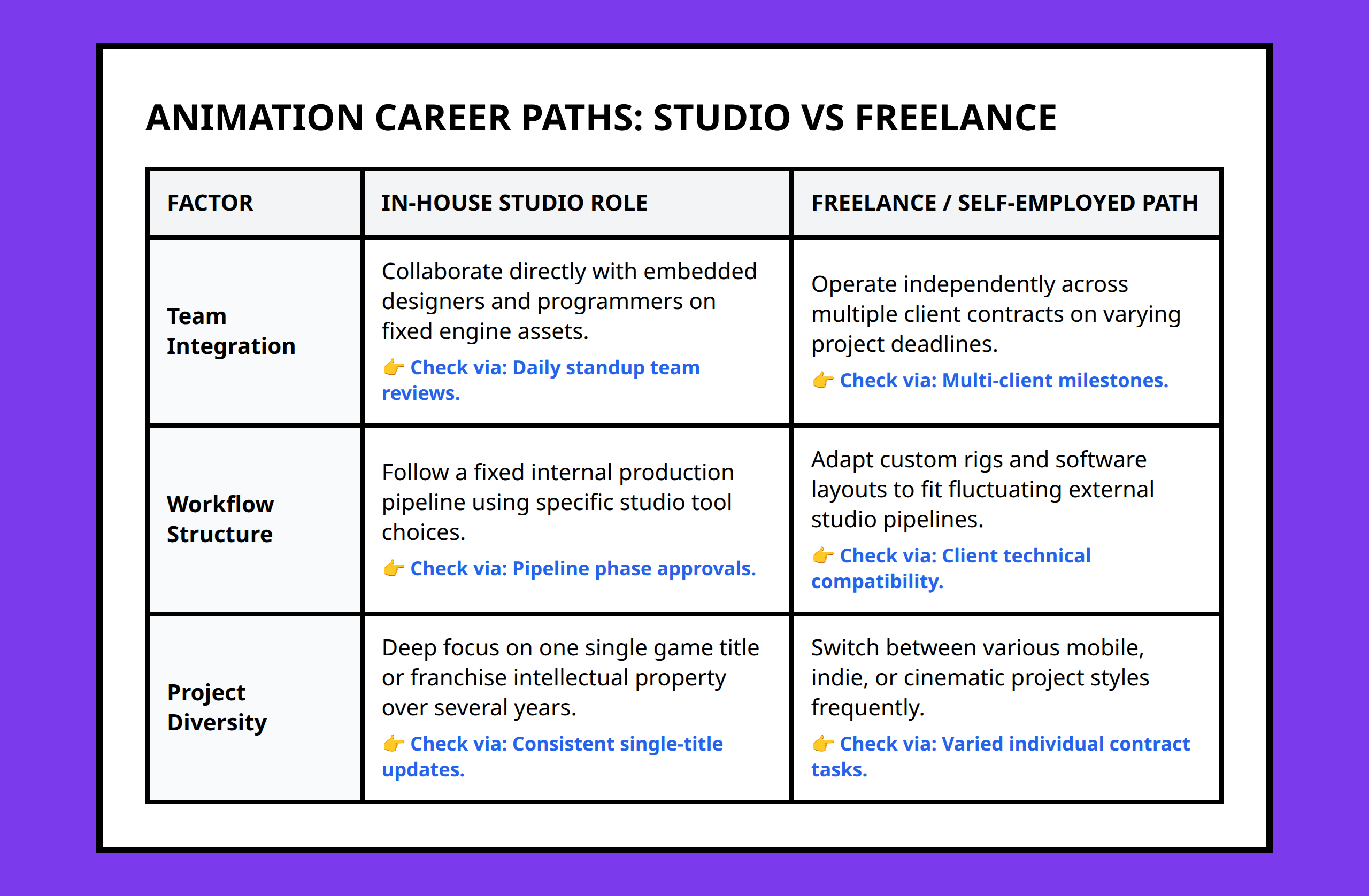 Comparison matrix highlighting differences between studio employment and freelance animation paths.