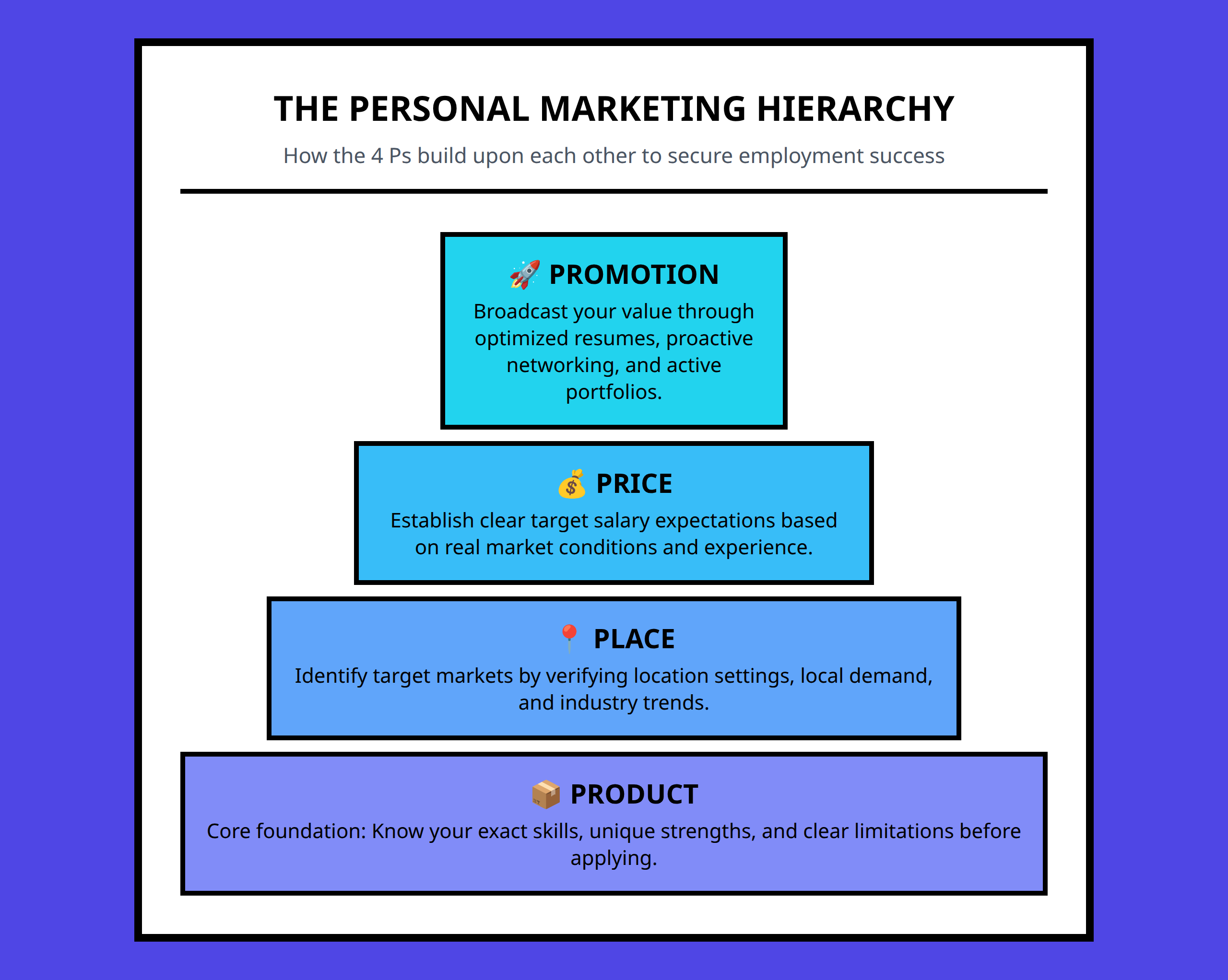 Framework pyramid showing the 4 Ps of personal marketing from foundation to visibility
