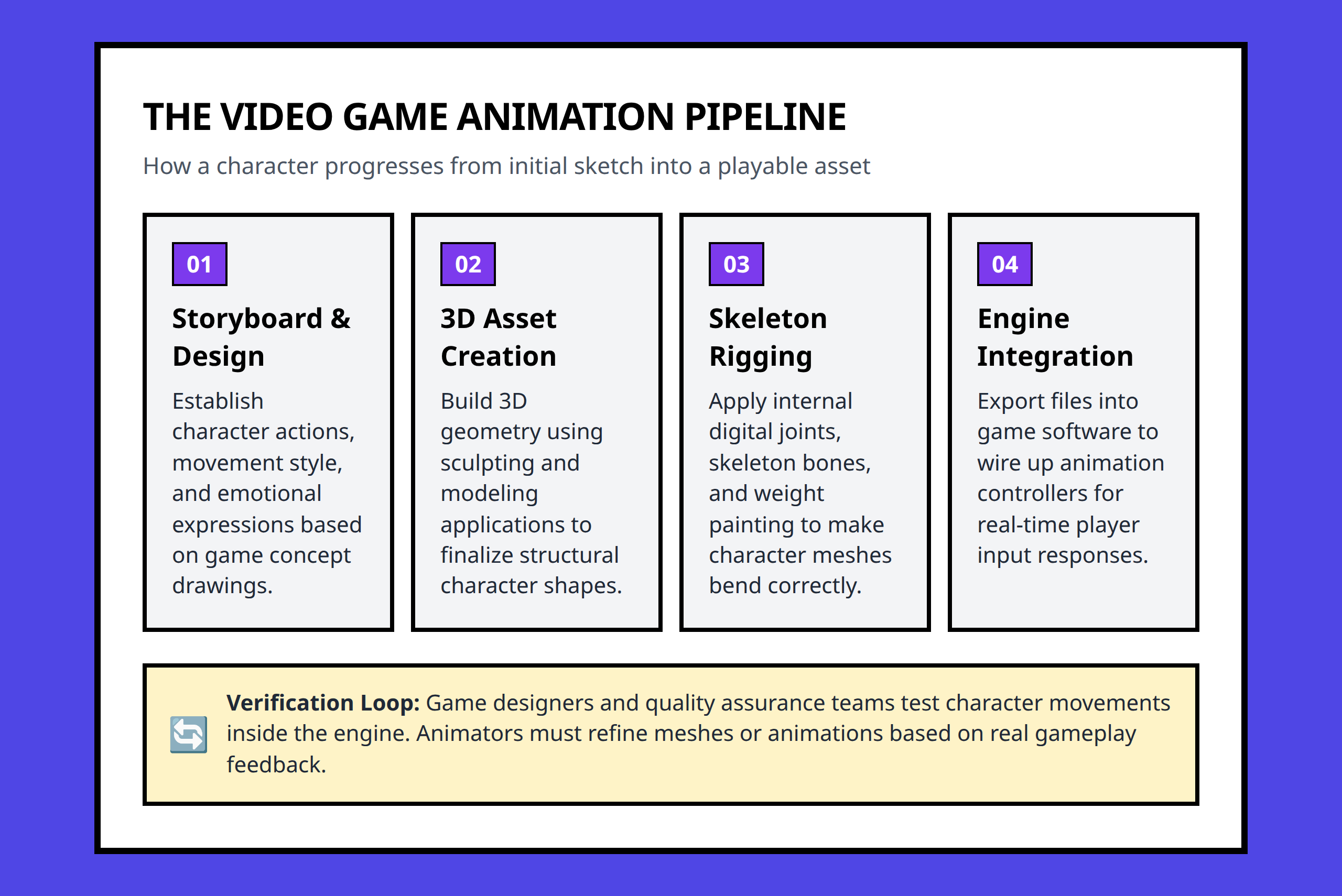 Flowchart showing the 4 steps of the video game animation pipeline from storyboarding to Unity integration.