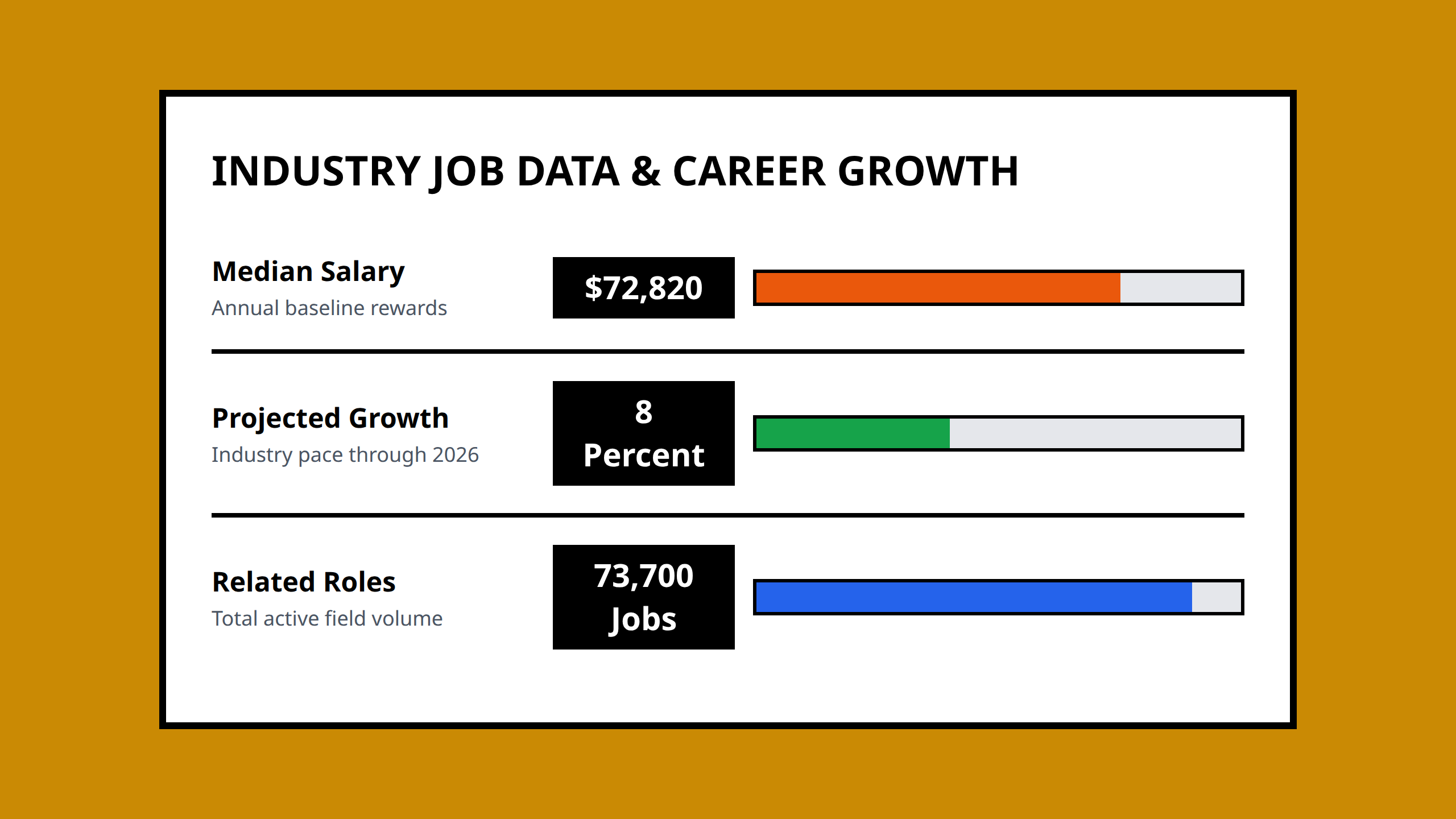 Comparison chart displaying median salary, employment growth rate, and available animation jobs.