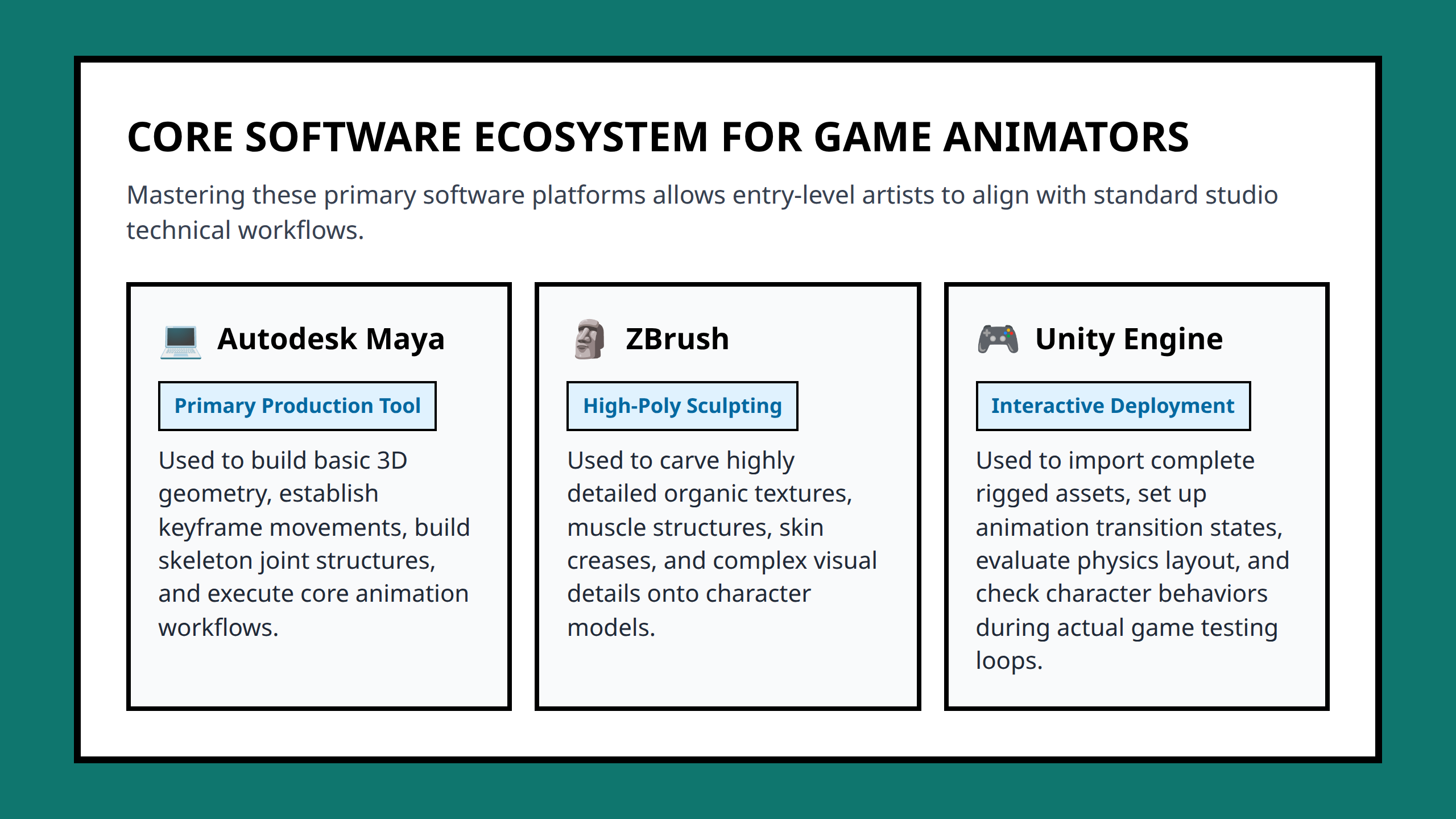 Card grid layout showing core software tools: Autodesk Maya, ZBrush, and Unity engine for animators.