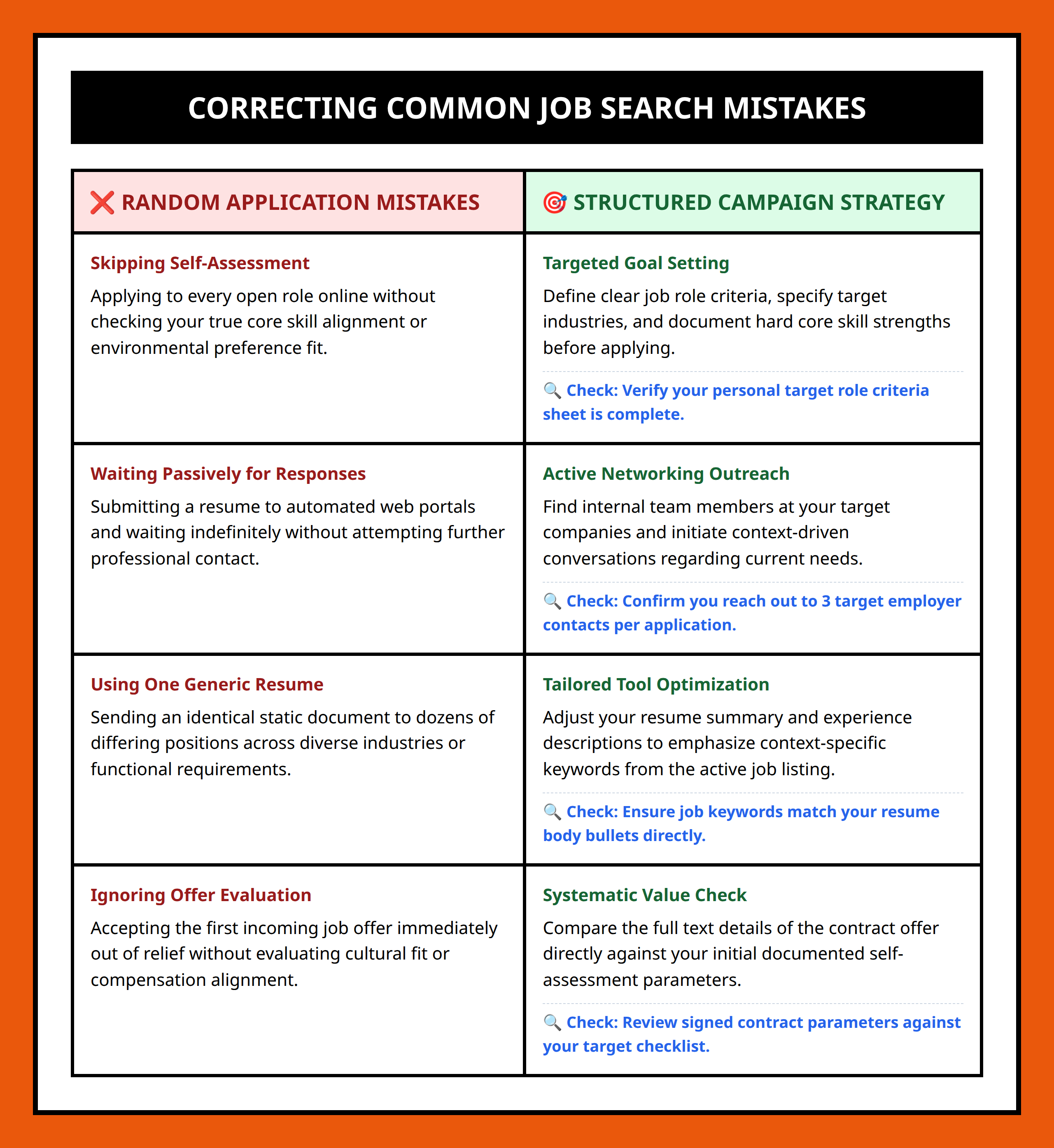 Comparison table showing common job search mistakes versus structured career campaign strategies.