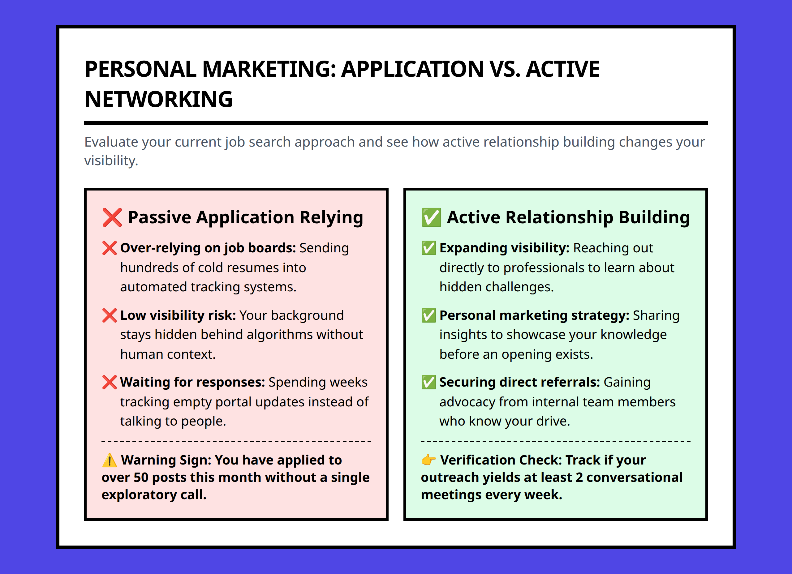 Personal marketing framework showing passive job application traps versus active networking paths