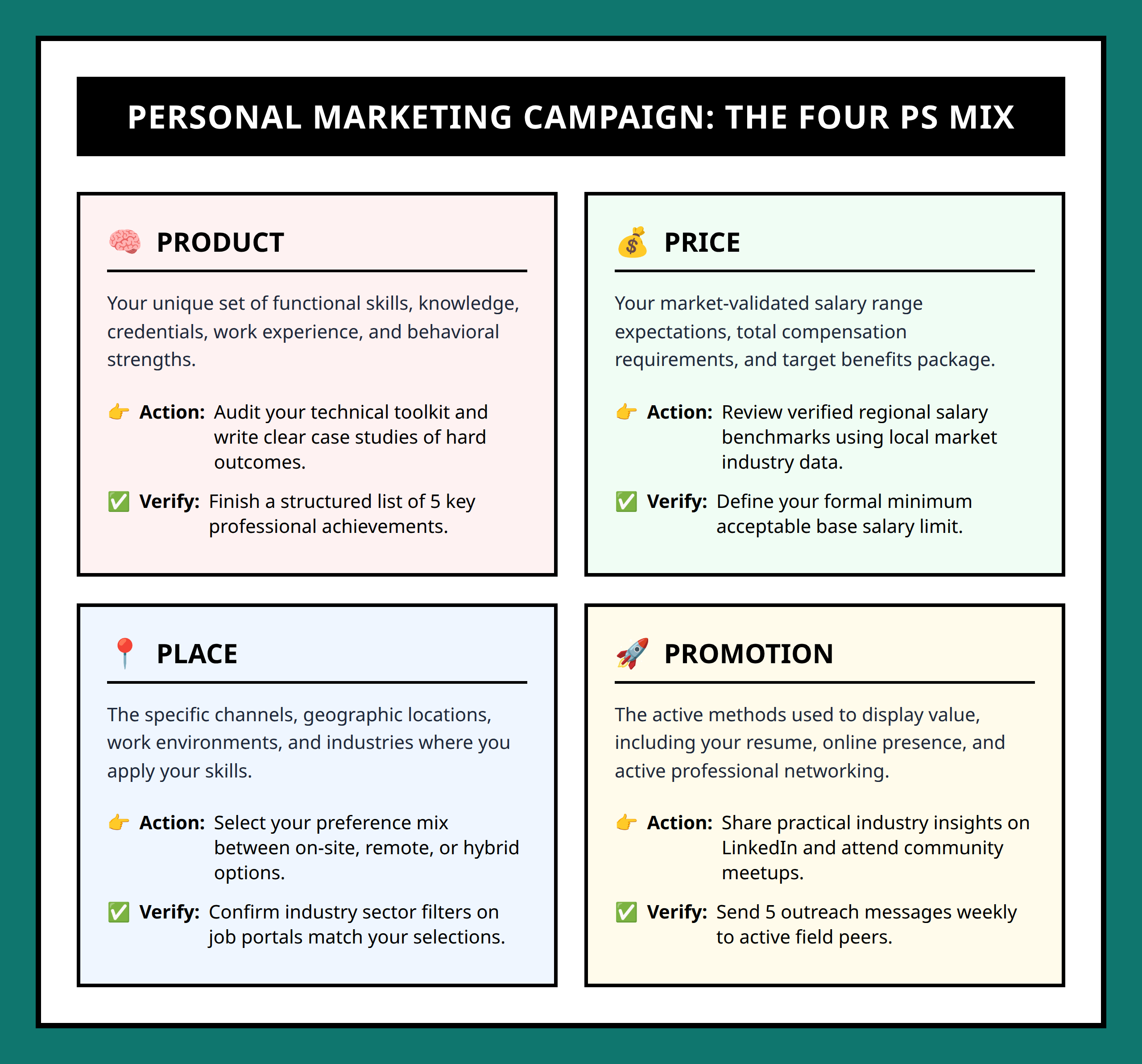 Infographic mapping the four Ps of personal marketing to a professional job search campaign.