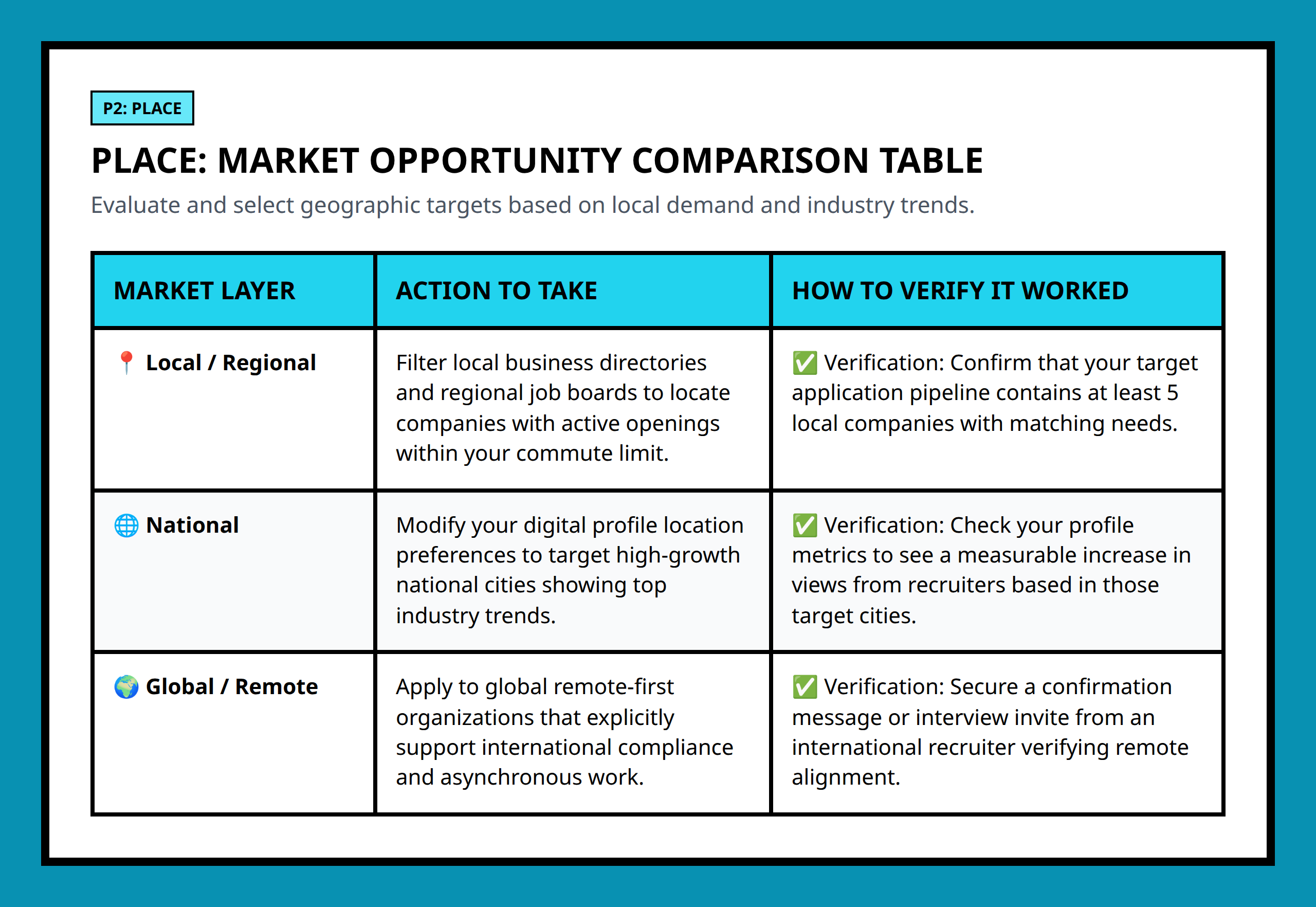 Opportunity mapping table comparing local regional and global market targets