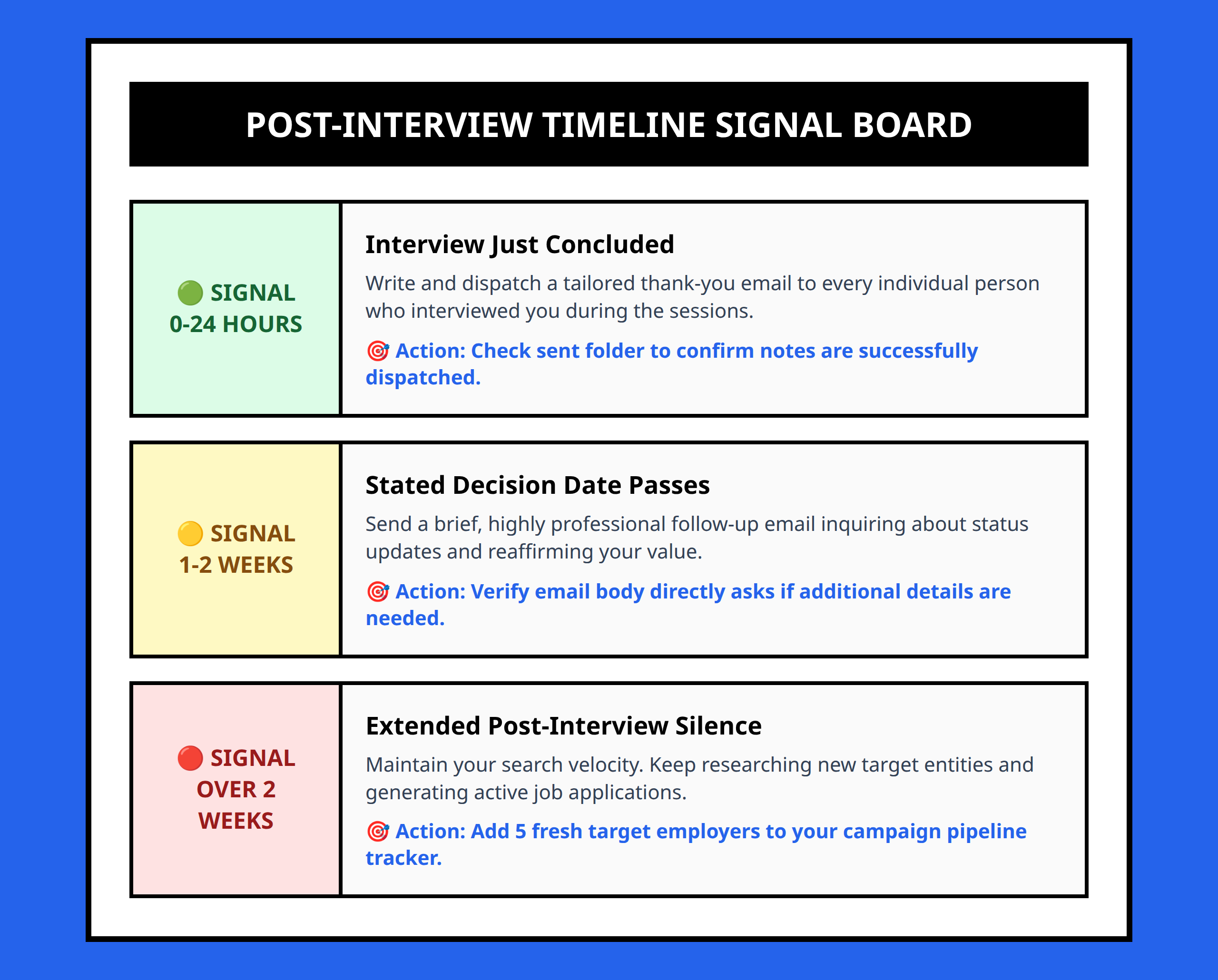 Signal board outlining clear actions based on post-interview communication timelines.