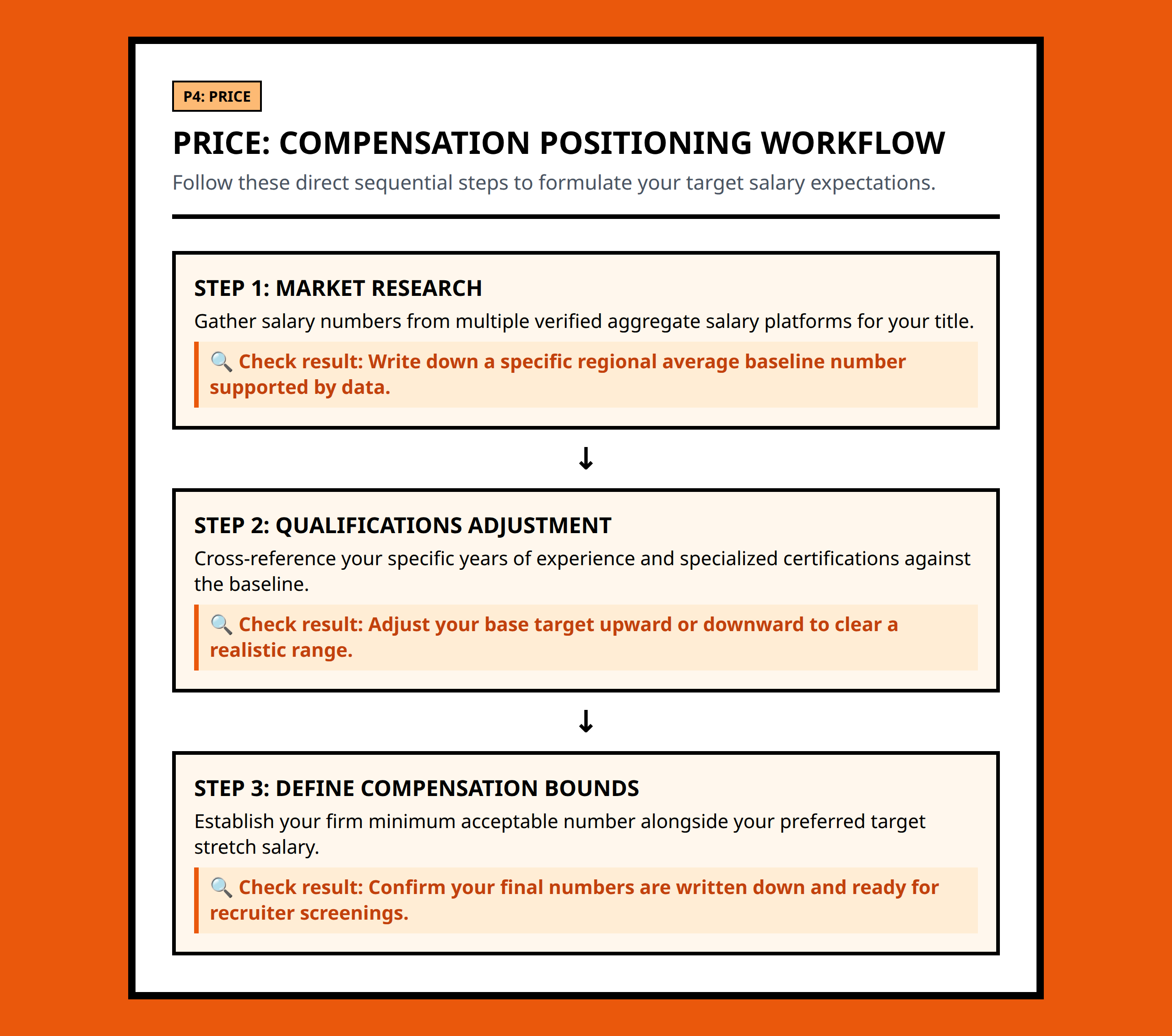 Flowchart showing step by step salary calculation and compensation positioning