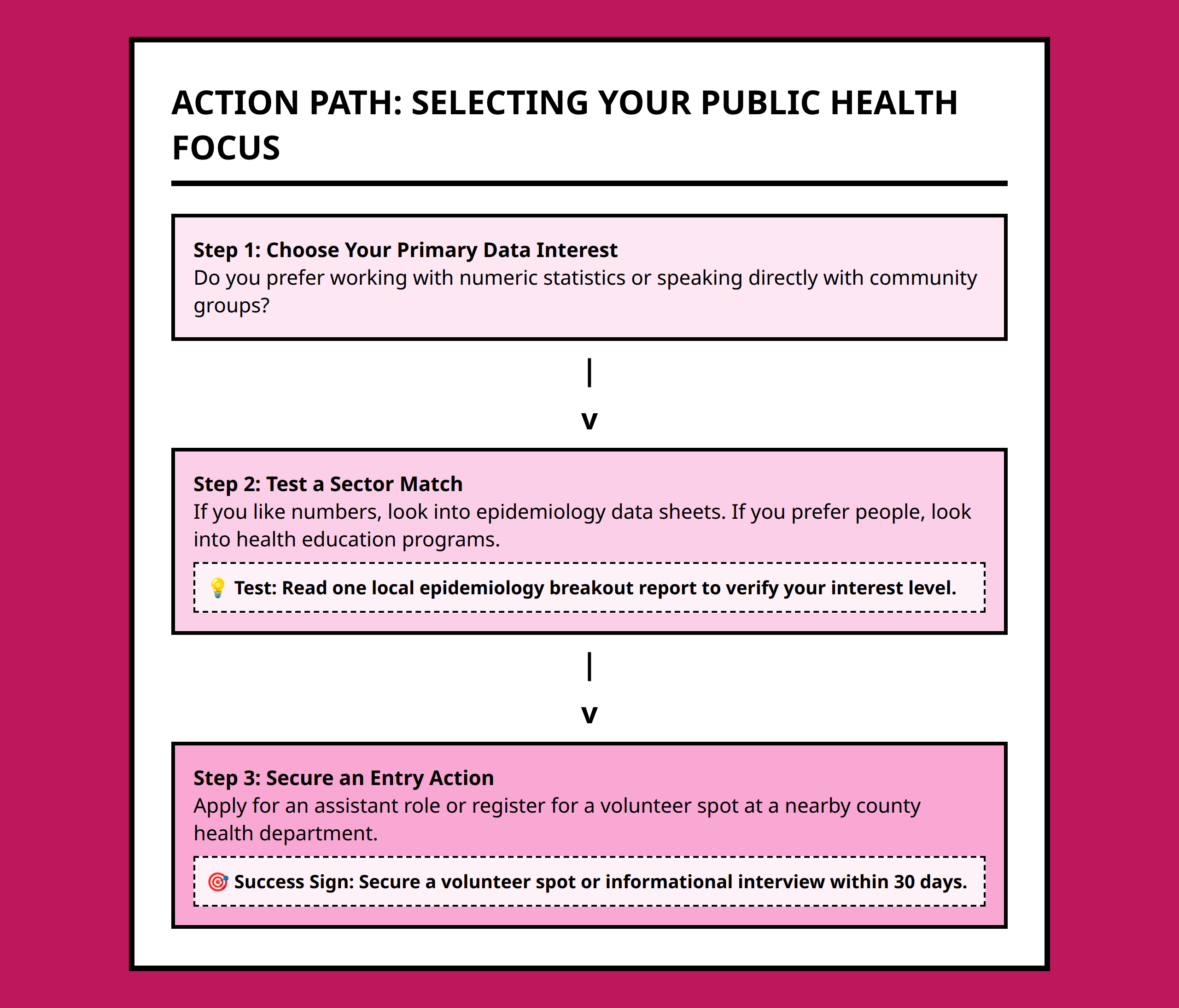Flowchart showing how to select and start a public health career path based on personal preference
