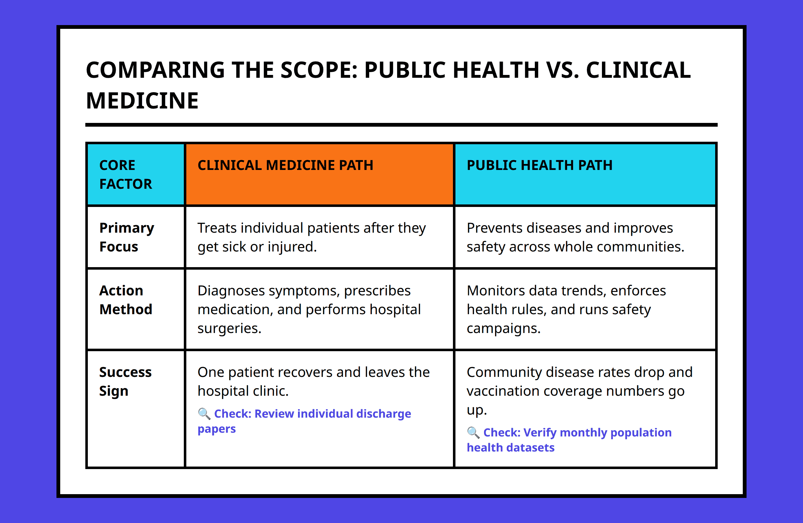 Comparison table showing the differences between clinical medicine and public health approach