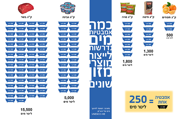 אינפוגרפיקה בזבוז מים מייצור מוצרי מזון שונים אינפוגרפיקה בזבוז מים מייצור מוצרי מזון שונים
