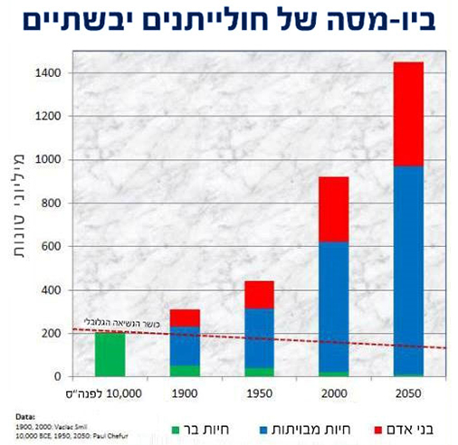 ביומסת חיות בר לעומת מבויתות ברבבת השנים האחרונות