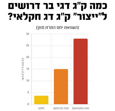 גרף בזבזנות חקלאות טונה חקלאות טורפת על סטרואידים
