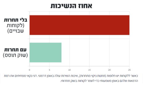 גרף המחשת תחרות מעודדת שיפור השירות רק שליש מכמות הנשיכות
