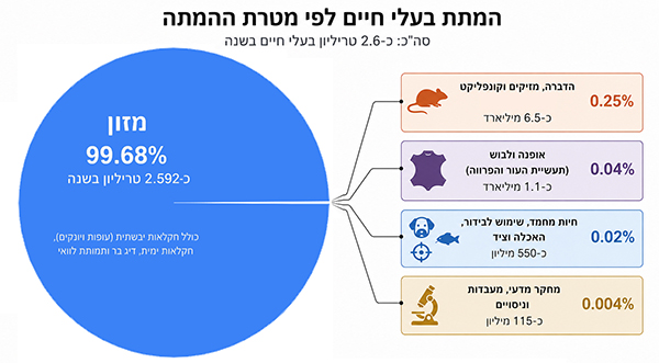 גרף התפלגות הרג חיות עולמית בשנה לפי מטרה