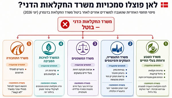 לאן הועברו סמכויות משרד החקלאות הדני המבוטל