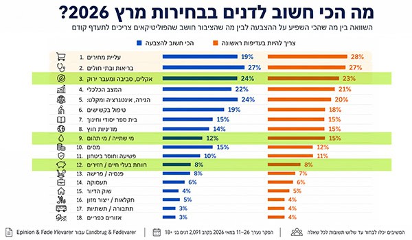 מה הכי חשוב לדנים בבחירות