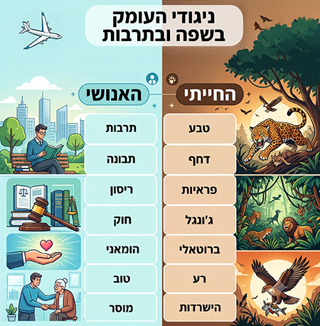 ניגודי העומק בין החייתי לאנושי בשפה ובתרבות