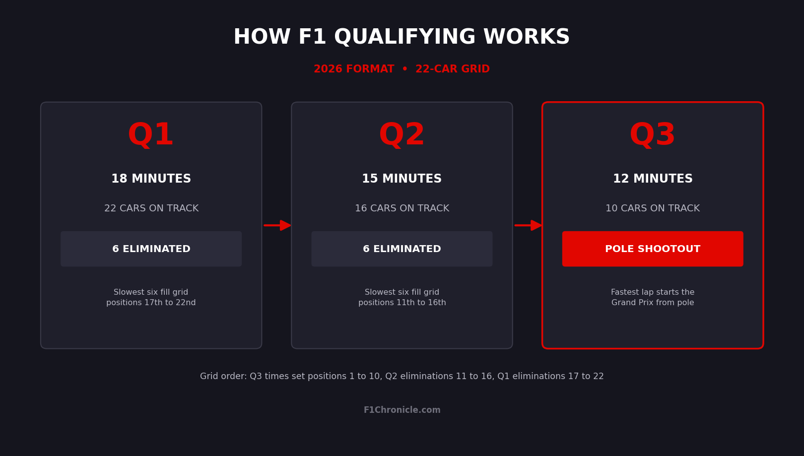 F1 qualifying format 2026: Q1 18 minutes 22 cars six eliminated, Q2 15 minutes 16 cars six eliminated, Q3 12 minutes ten-car pole shootout