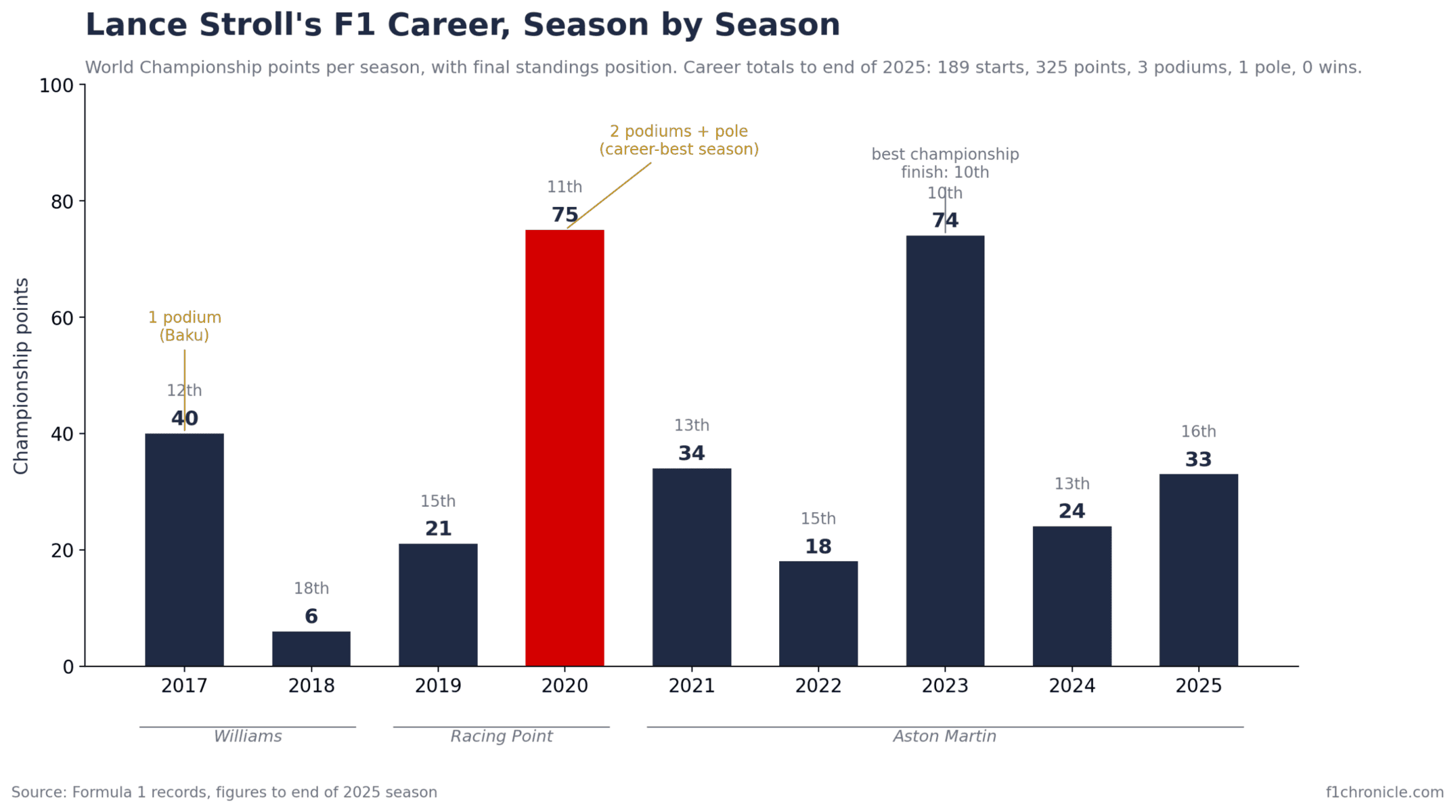 Bar chart of Lance Stroll's Formula 1 career points by season from 2017 to 2025. His best seasons are 2020 with 75 points, two podiums and a pole position at Racing Point, and 2023 with 74 points and a career-best 10th in the championship at Aston Martin. Other seasons range from 6 points in 2018 to 40 in his 2017 rookie year at Williams. Career totals to the end of 2025: 189 starts, 325 points, 3 podiums, 1 pole position and no wins.