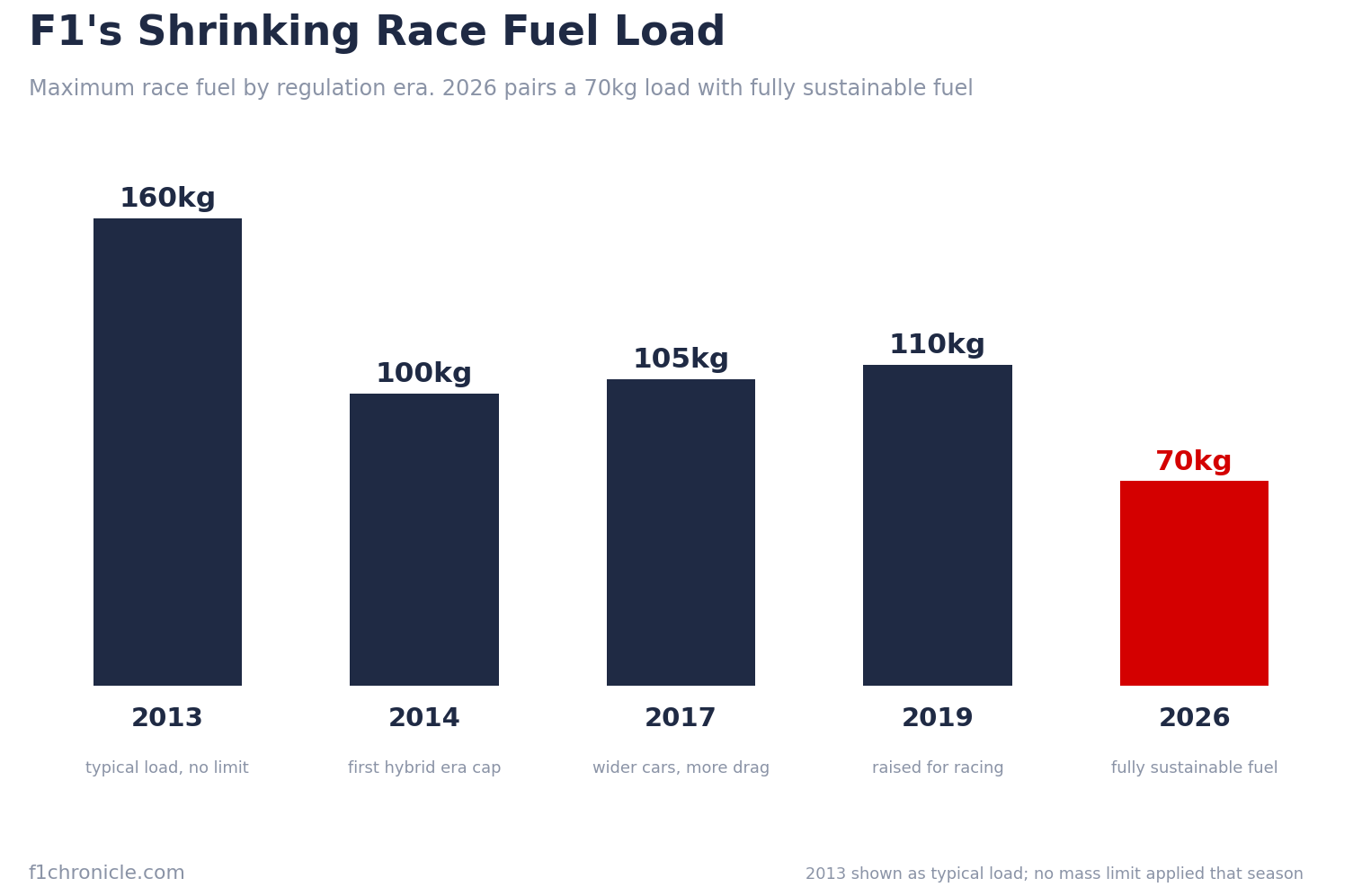 F1 Race Fuel Load 2026