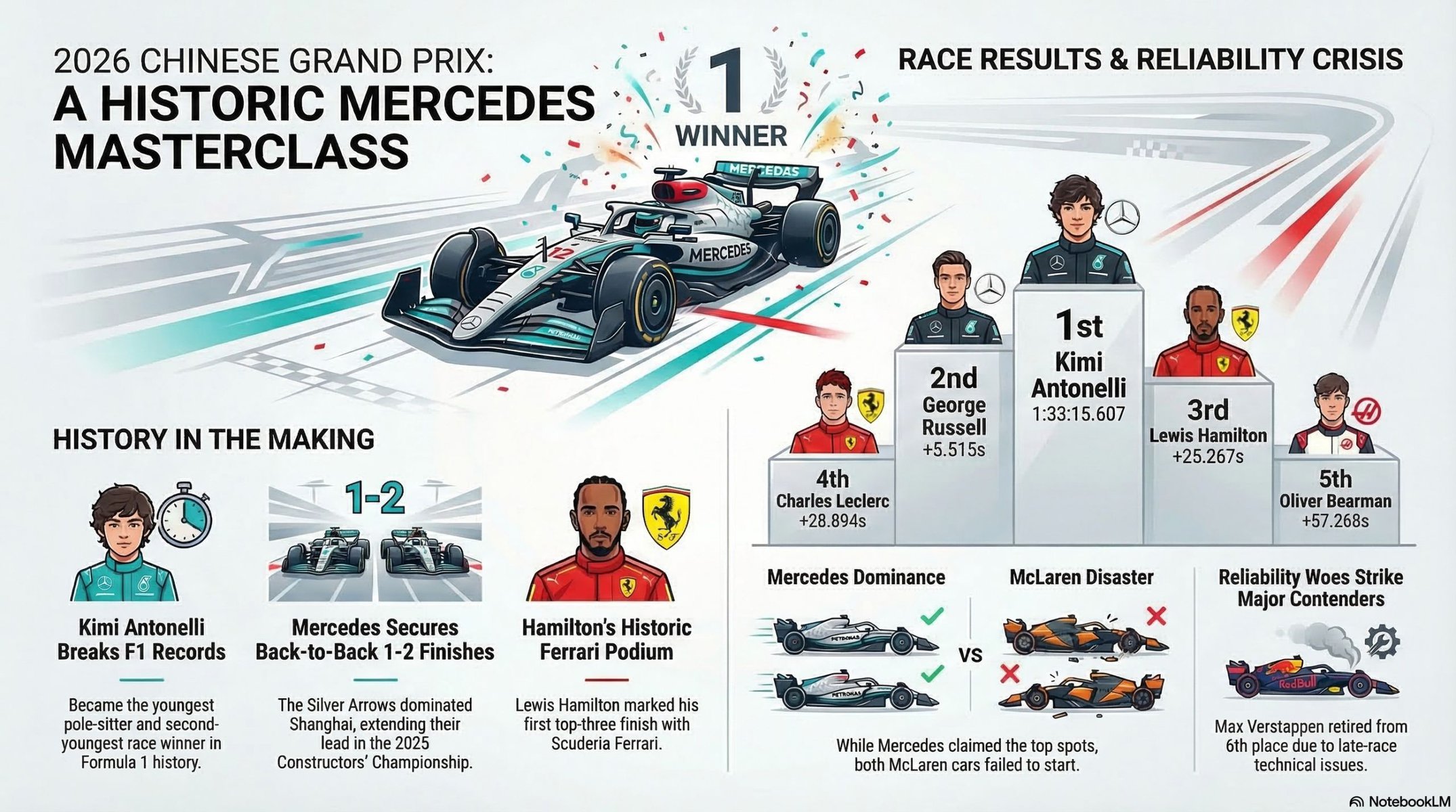 2026 Chinese Grand Prix Technical Analysis