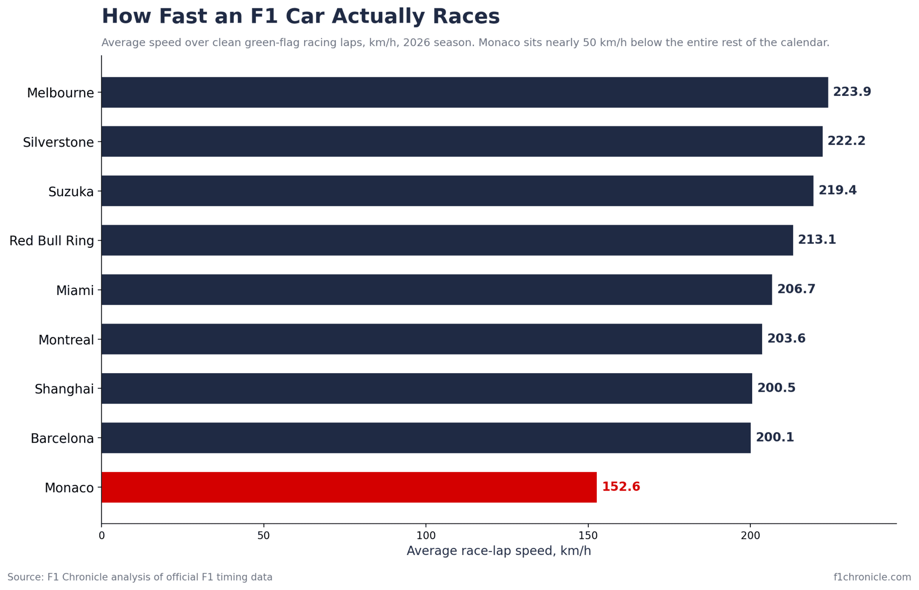 Gráfico de barras de las velocidades medias de vuelta en carrera en los circuitos de F1 de 2026. Melbourne es el más rápido con 223,9 km/h, seguido de Silverstone 222,2, Suzuka 219,4, Red Bull Ring 213,1, Miami 206,7, Montreal 203,6, Shanghái 200,5 y Barcelona 200,1; Mónaco es el más lento con 152,6 km/h.