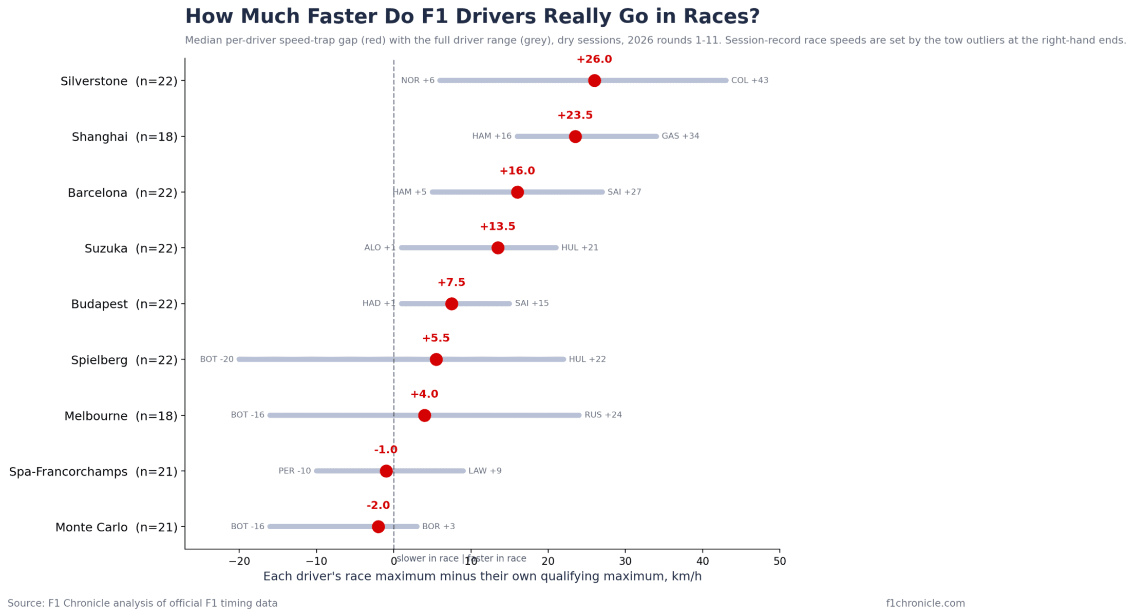 Chart of each F1 driver's race maximum speed minus their own qualifying maximum across 2026 rounds 1 to 11, dry sessions. Median gaps run from plus 26 km/h at Silverstone and plus 23.5 at Shanghai down to plus 7.5 at Budapest, with Spa at minus 1 and Monte Carlo at minus 2, meaning the median driver there was slower in the race than in qualifying. Driver ranges are wide, from minus 20 km/h to plus 43, showing session-record race speeds are set by outlier laps in slipstreams.