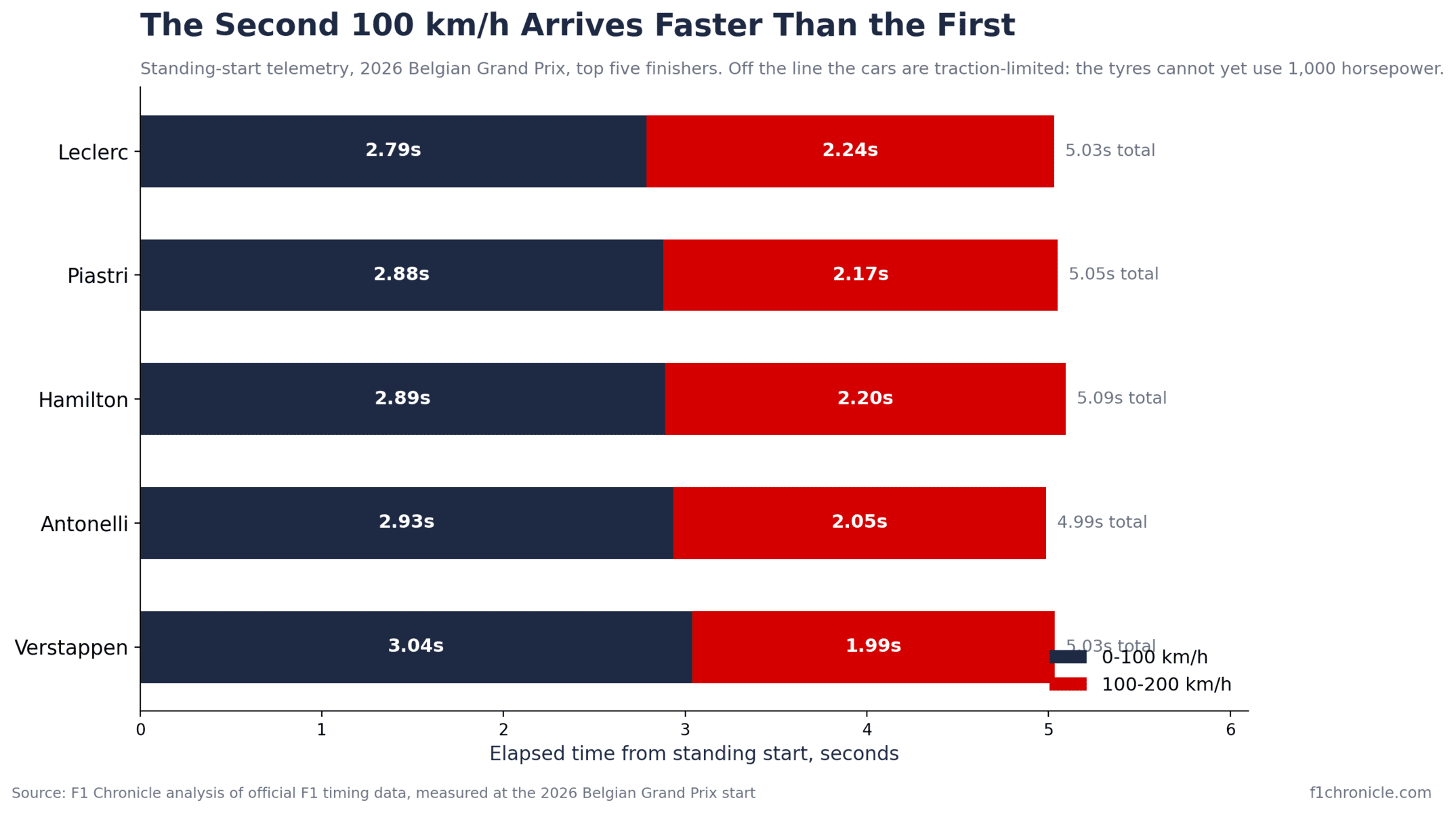 Gráfico de barras apiladas de la aceleración desde parado para los cinco primeros en el Gran Premio de Bélgica de 2026. La fase de 0 a 100 km/h tarda 2,79-3,04 segundos mientras que la fase de 100 a 200 km/h solo requiere unos 2 segundos, mostrando que los coches están limitados por el agarre en la salida. Los tiempos totales de 0 a 200 km/h van de 4,98 a 5,09 segundos.