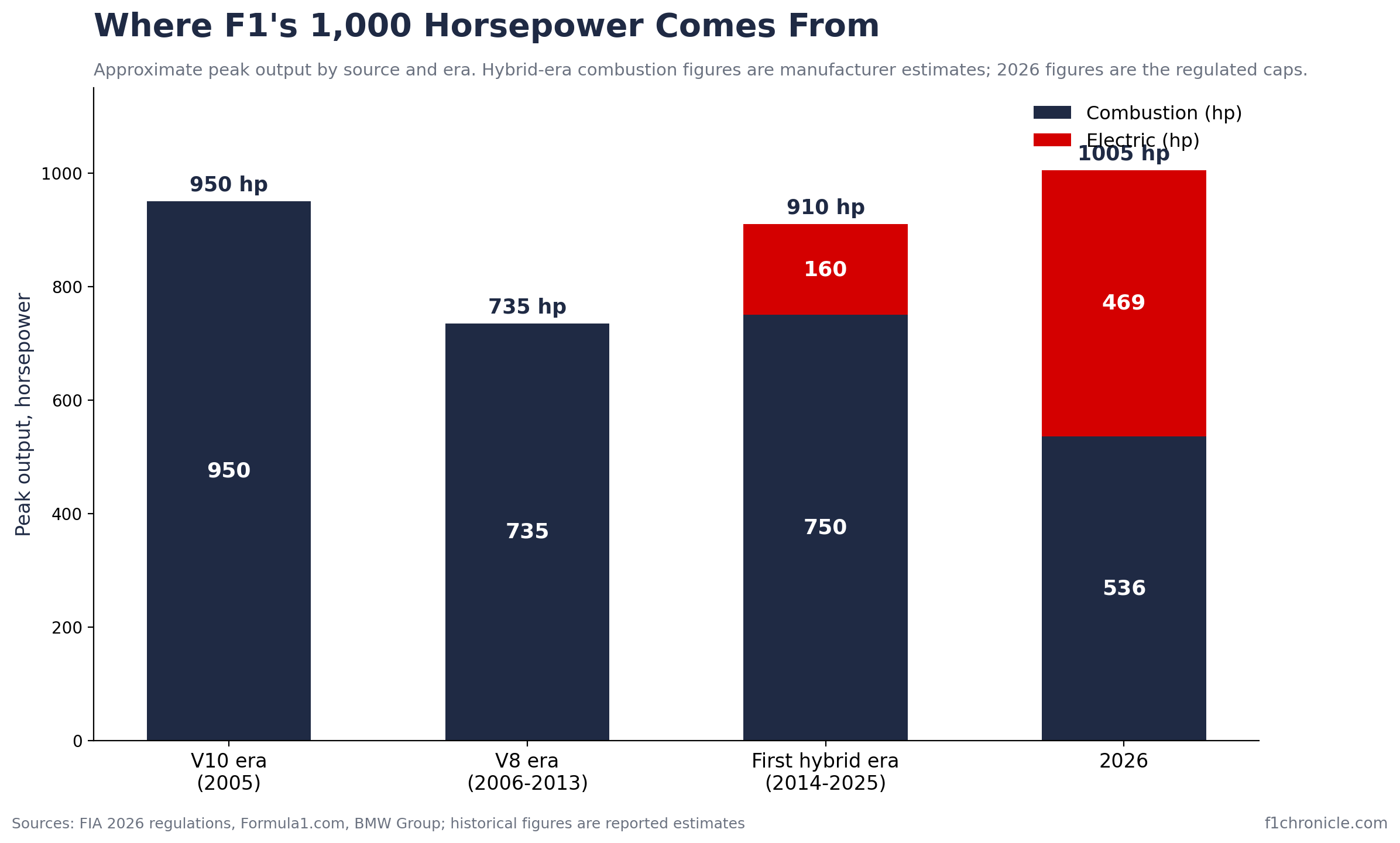 Gráfico de barras apiladas de la potencia máxima de la F1 por era, desglosada entre componente de combustión y eléctrica. La era V10 de 2005 producía unos 950 CV solo de combustión, la era V8 unos 735, la era híbrida 2014-2025 unos 750 CV de combustión más 160 CV eléctricos, y 2026 entrega 536 CV de combustión más 469 CV eléctricos para unos 1.005 CV, un reparto casi 50:50.