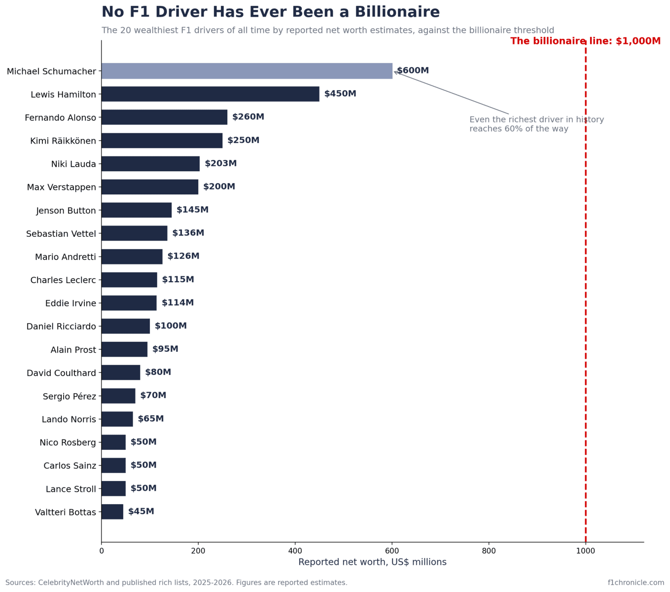 Bar chart of the 20 richest F1 drivers of all time by reported net worth, against a dashed line marking one billion dollars. Michael Schumacher leads at 600 million dollars, 60 percent of the way to the billionaire line, followed by Lewis Hamilton at 450 million, Fernando Alonso at 260 million and Kimi Räikkönen at 250 million. No driver in history has reached one billion.