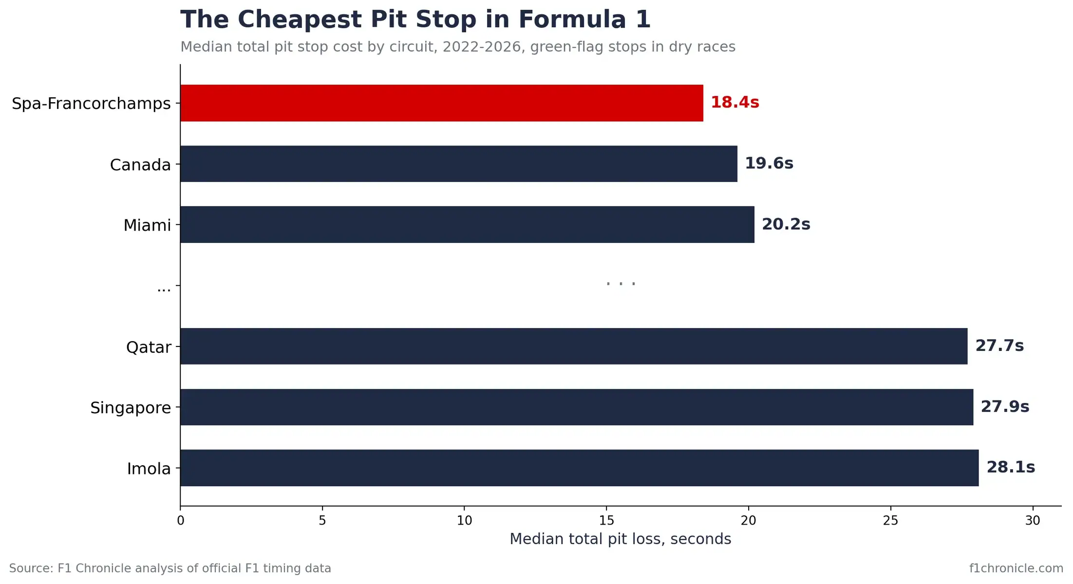 Bar chart comparing median F1 pit stop cost by circuit 2022-2026. Spa-Francorchamps is cheapest at 18.4 seconds, ahead of Canada at 19.6 and Miami at 20.2, while Imola is dearest at 28.1 seconds, Singapore 27.9 and Qatar 27.7.