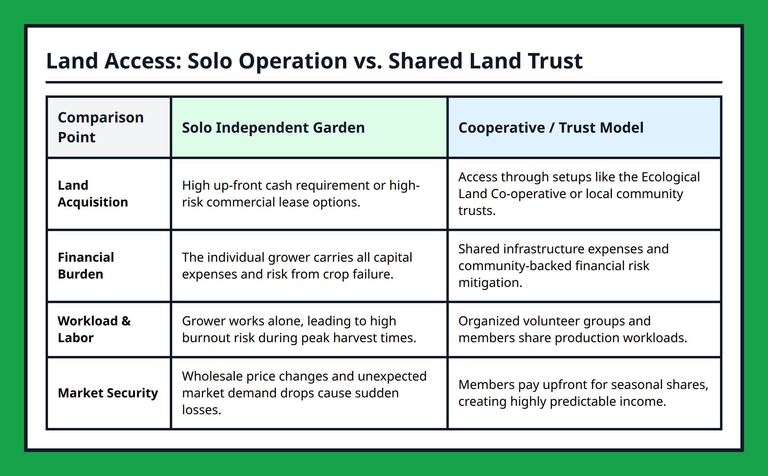 Comparison table between fully independent market gardens and shared land trust models